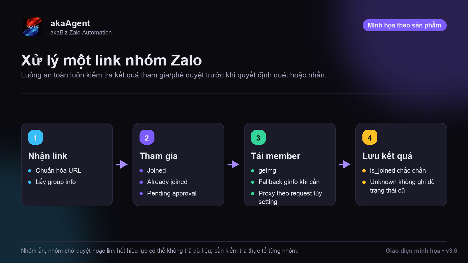 Tự động kéo / mời người lạ vào nhóm được không? — phiên bản tư vấn