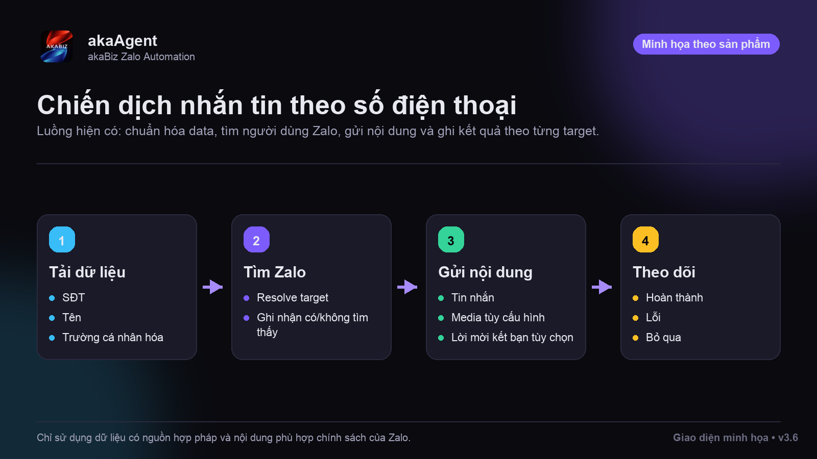 Sơ đồ chiến dịch Zalo nhắn tin theo số điện thoại trong akaAgent