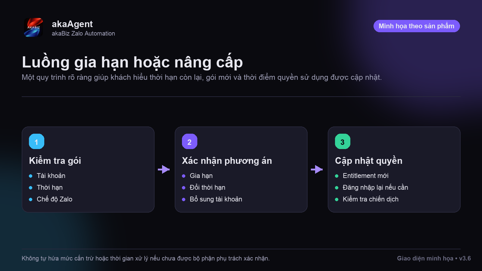 Có gói 1 tháng / gói ngắn hơn không? — phiên bản tư vấn