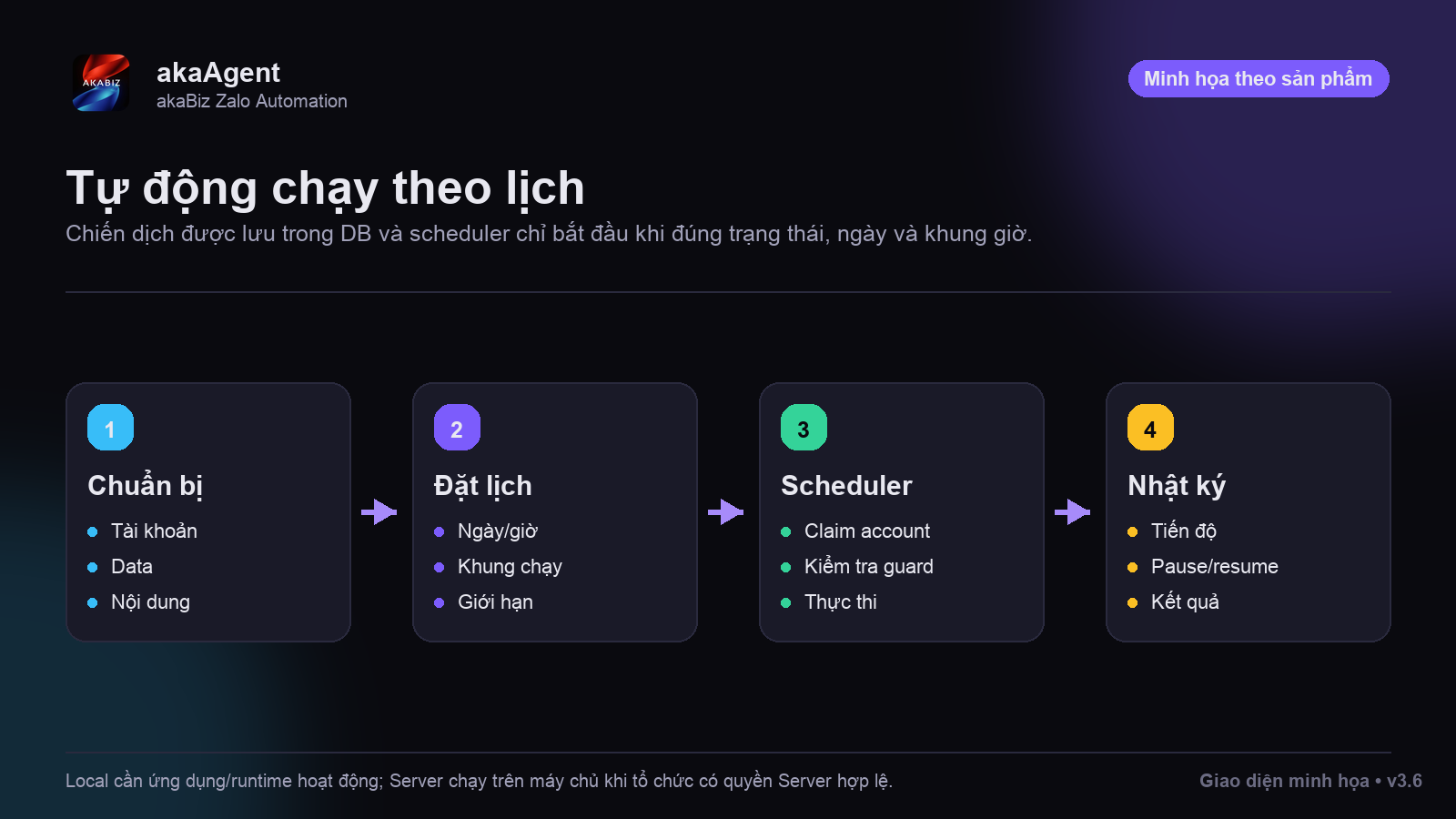 Có phải treo máy / bật máy liên tục không? — phiên bản tư vấn